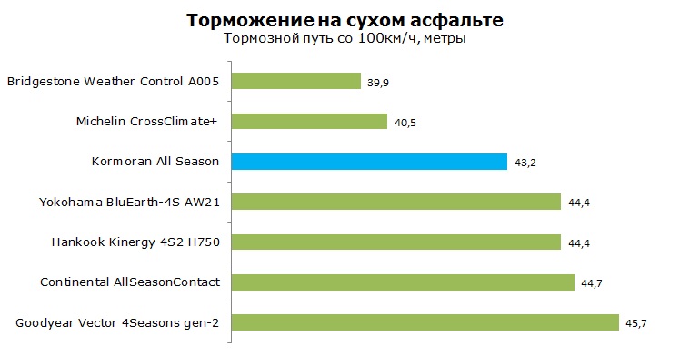 Kormoran All Season тесты, отзывы, обзор