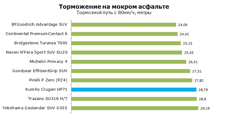 Kumho Crugen HP71 тесты, отзывы, обзор