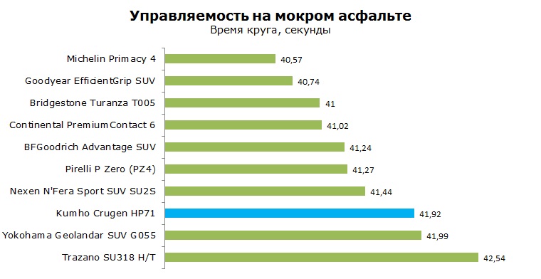Kumho Crugen HP71 тесты, отзывы, обзор