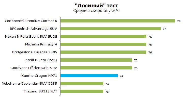 Kumho Crugen HP71 тесты, отзывы, обзор