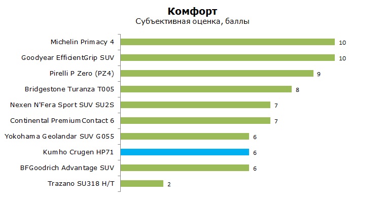 Kumho Crugen HP71 тесты, отзывы, обзор