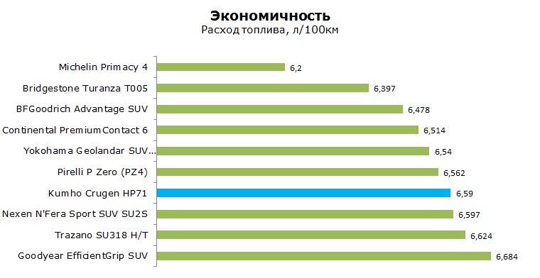 Kumho Crugen HP71 тесты, отзывы, обзор