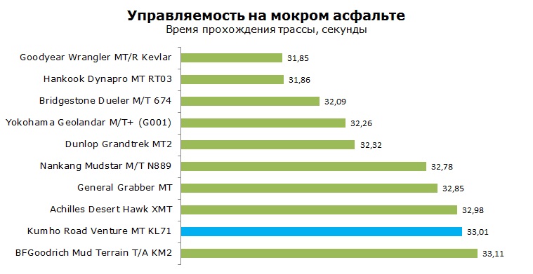 Kumho Road Venture MT KL71 тесты, отзывы, обзор