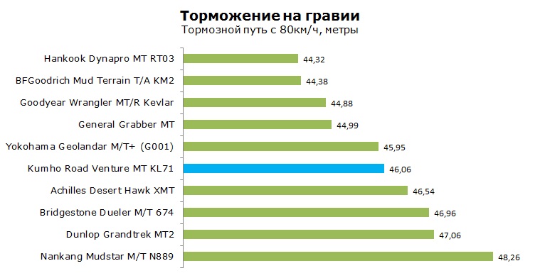 Kumho Road Venture MT KL71 тесты, отзывы, обзор