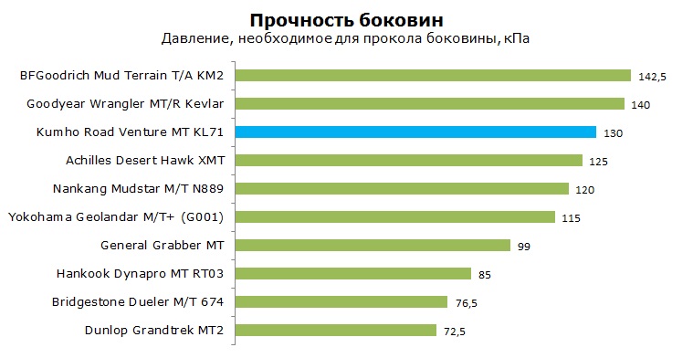 Kumho Road Venture MT KL71 тесты, отзывы, обзор