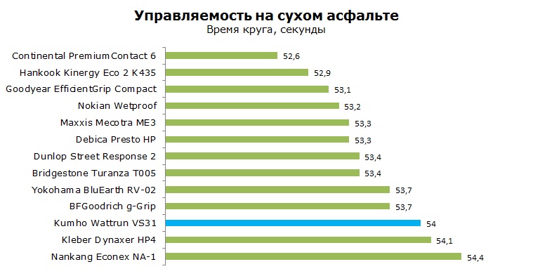 Kumho Wattrun VS31 тесты, отзывы, обзор