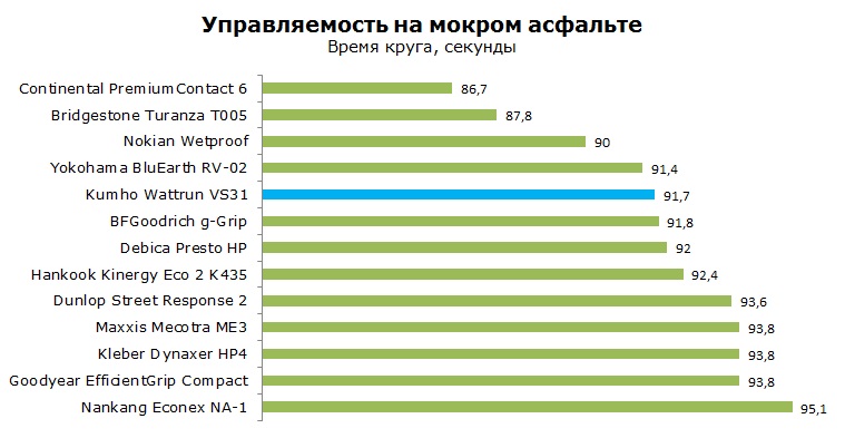 Kumho Wattrun VS31 тесты, отзывы, обзор