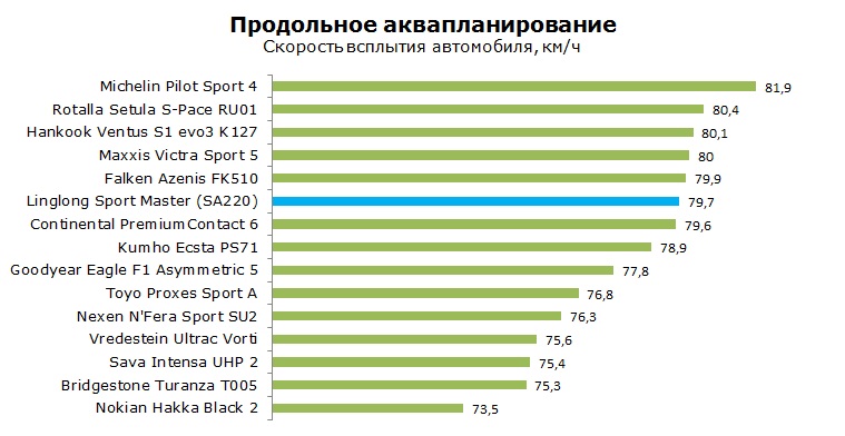 Linglong Sport Master SA220 тесты, отзывы, обзор