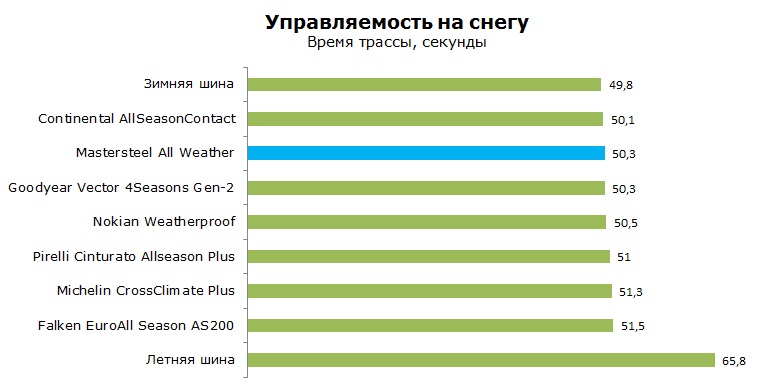 Mastersteel All Weather тесты, отзывы, обзор