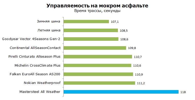 Mastersteel All Weather тесты, отзывы, обзор