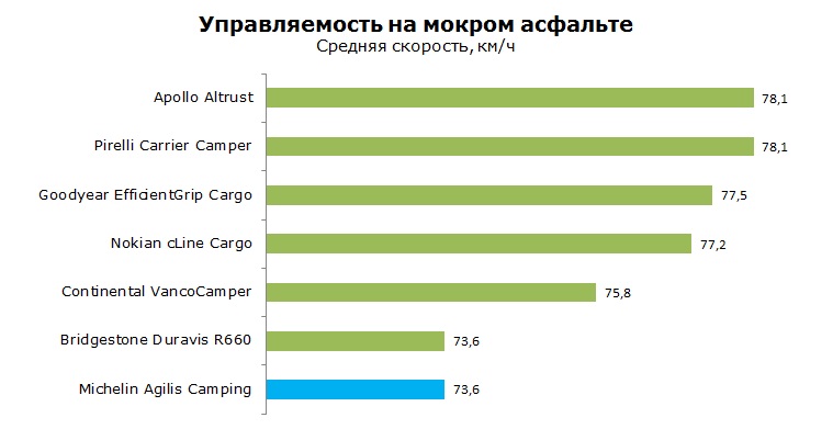Michelin Agilis Camping тесты, отзывы, обзор