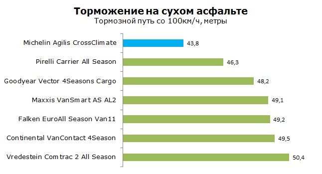Michelin Agilis CrossClimate тесты, отзывы, обзор