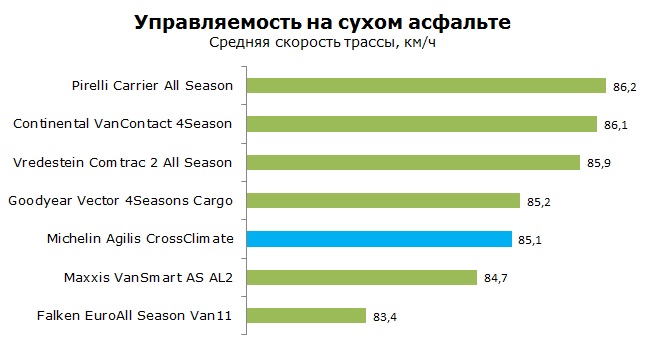 Michelin Agilis CrossClimate тесты, отзывы, обзор