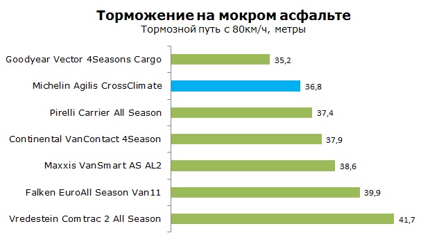 Michelin Agilis CrossClimate тесты, отзывы, обзор