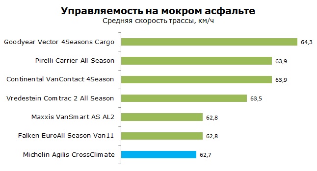 Michelin Agilis CrossClimate тесты, отзывы, обзор
