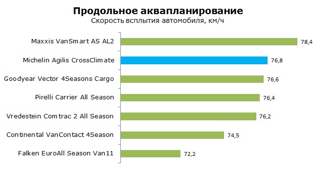Michelin Agilis CrossClimate тесты, отзывы, обзор