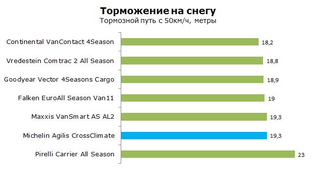 Michelin Agilis CrossClimate тесты, отзывы, обзор