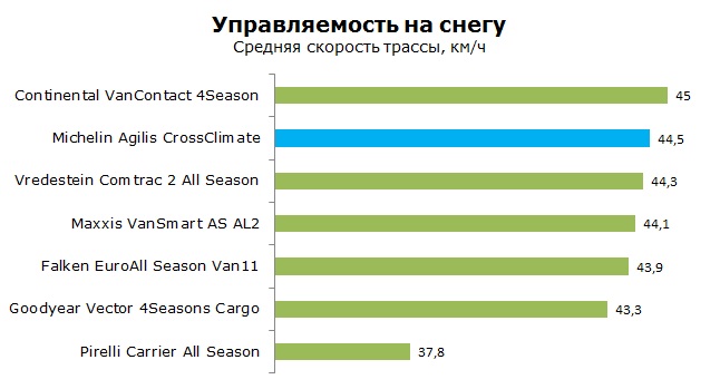 Michelin Agilis CrossClimate тесты, отзывы, обзор