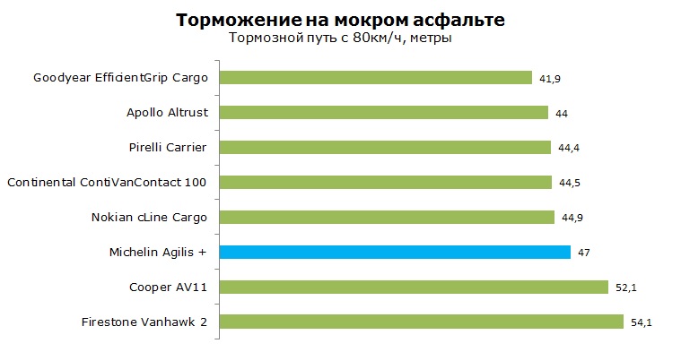 Michelin Agilis + тесты, отзывы, обзор