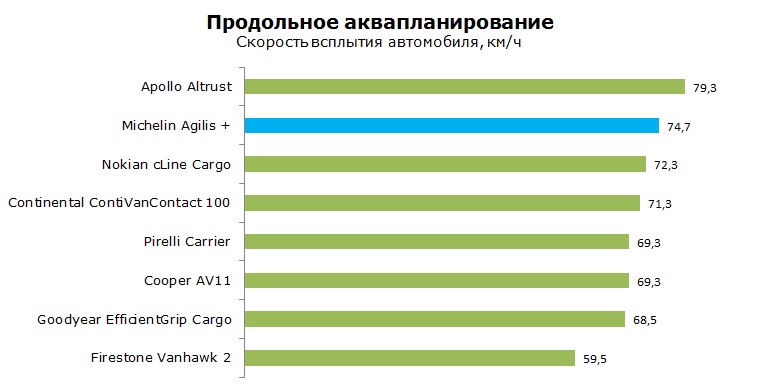Michelin Agilis + тесты, отзывы, обзор