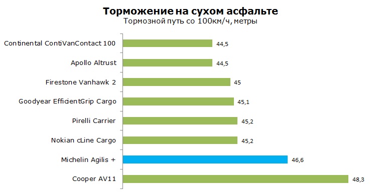 Michelin Agilis plus тесты, отзывы, обзор