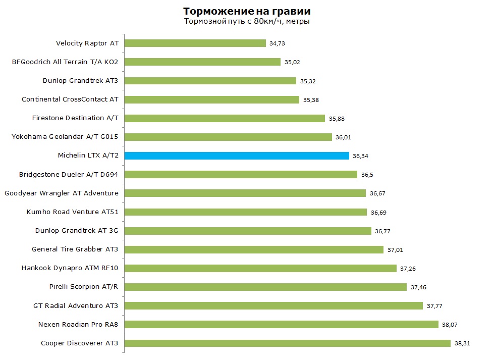 Michelin LTX AT2 тесты, отзывы, обзор