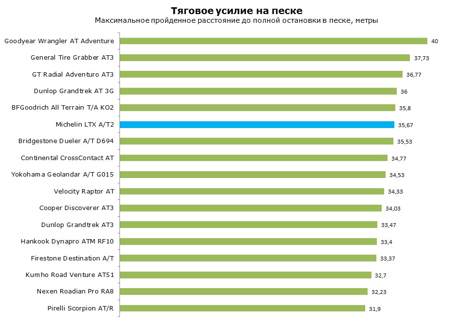 Michelin LTX AT2 тесты, отзывы, обзор