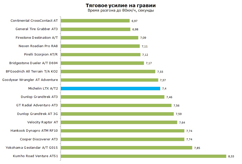 Michelin LTX AT2 тесты, отзывы, обзор