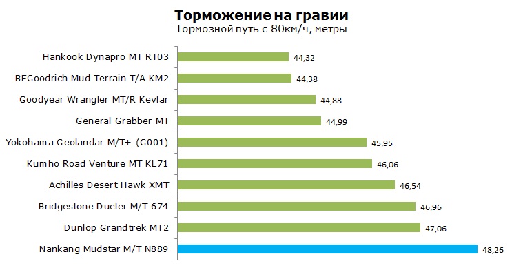 Nankang Mudstar MT N889 тесты, отзывы, обзор