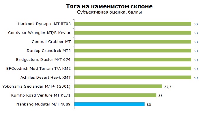 Нанканг МТ N889 тесты, отзывы, обзор