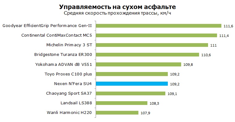 Nexen N'Fera SU4 тесты, отзывы, обзор