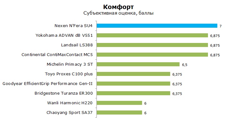 Nexen NFera SU4 тесты, отзывы, обзор