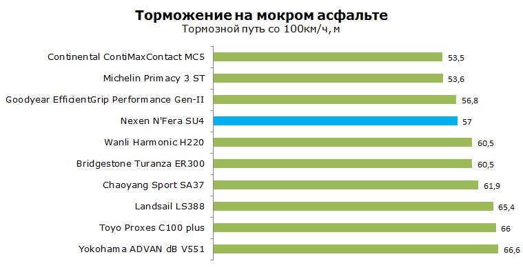 Nexen N'Fera SU4 тесты, отзывы, обзор