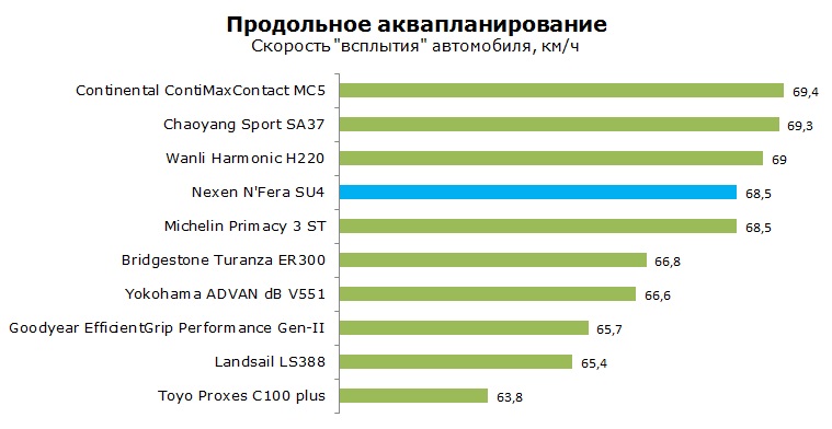 Нексен Н Фера SU4 тесты, отзывы, обзор