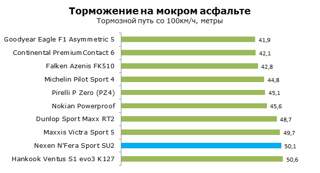 Nexen N'Fera Sport SU2 тесты, отзывы, обзор