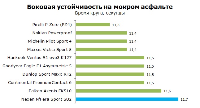 Nexen N'Fera Sport SU2 тесты, отзывы, обзор