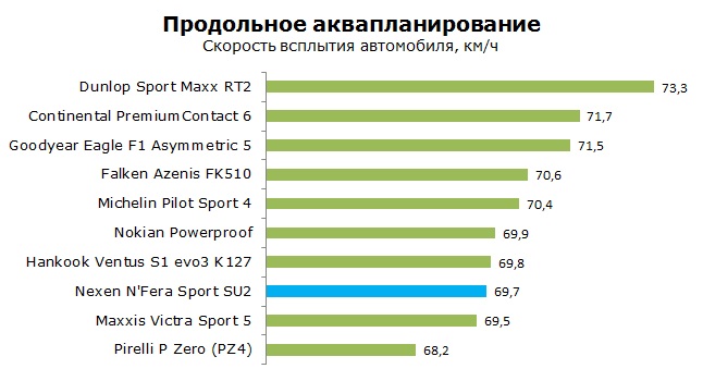 Nexen SU2 тесты, отзывы, обзор