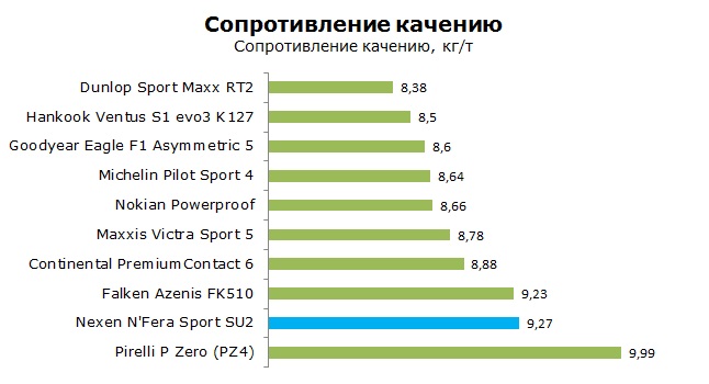 Nexen N Fera Sport SU2 тесты, отзывы, обзор