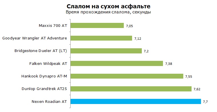 Nexen Roadian AT PRO RA8 тесты, отзывы, обзор