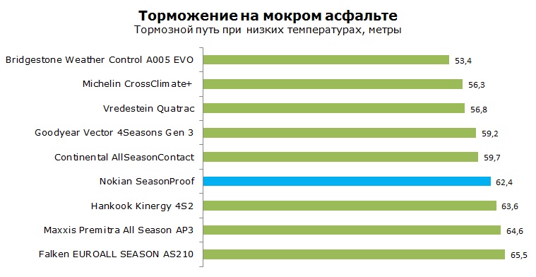 Nokian SeasonProof тесты, отзывы, обзор