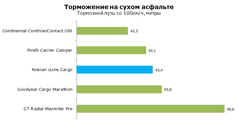 Nokian cLine Cargo тесты, отзывы, обзор