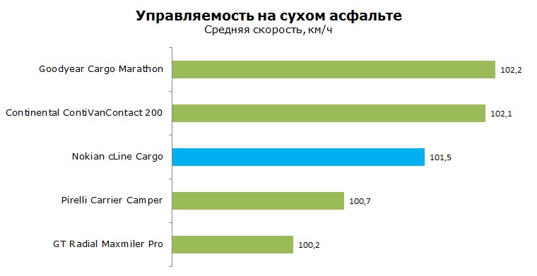 Nokian cLine Cargo тесты, отзывы, обзор