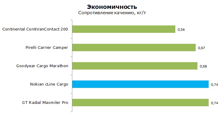 Nokian cLine Cargo тесты, отзывы, обзор