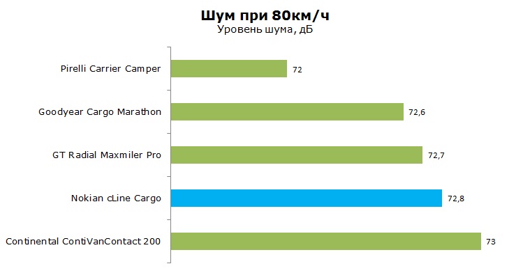 Nokian cLine Cargo тесты, отзывы, обзор