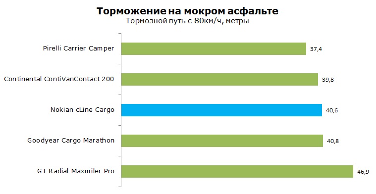 Nokian cLine Cargo тесты, отзывы, обзор