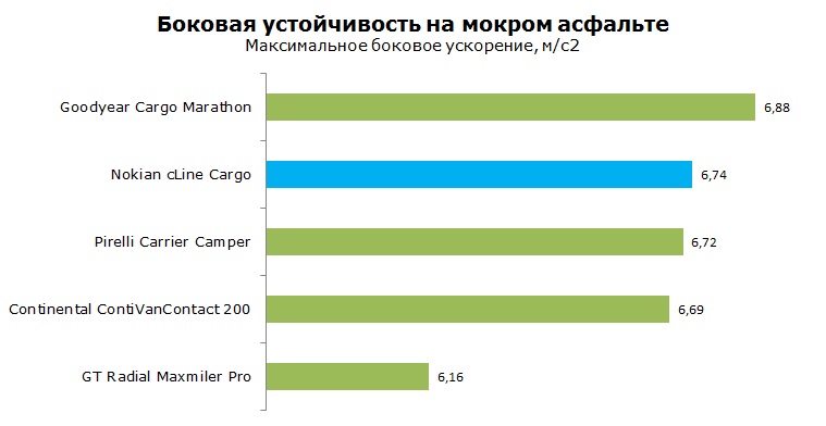 Nokian cLine Cargo тесты, отзывы, обзор