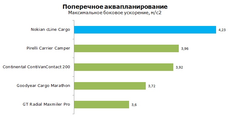 Nokian c-Line Cargo тесты, отзывы, обзор