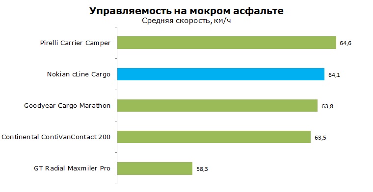 Nokian c-Line Cargo тесты, отзывы, обзор