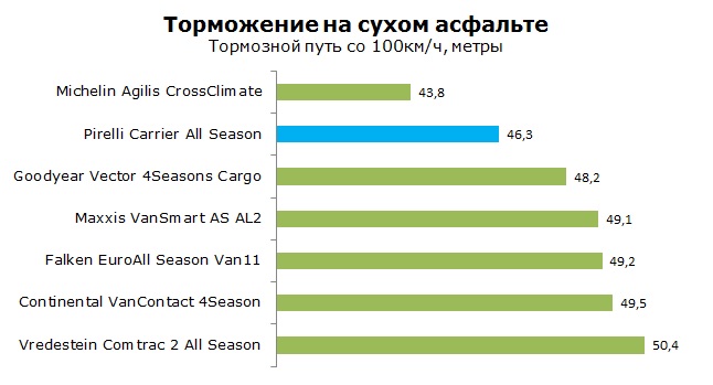 Pirelli Carrier All Season тесты, отзывы, обзор