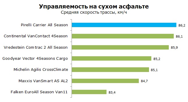 Pirelli Carrier All Season тесты, отзывы, обзор